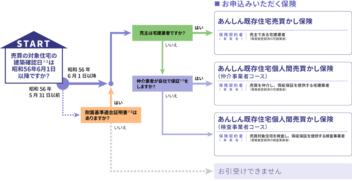 診断チャート お申込みいただく保険