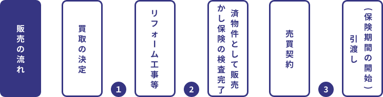 物件ごとのかし保険申込み