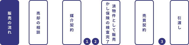 物件ごとのかし保険申込み