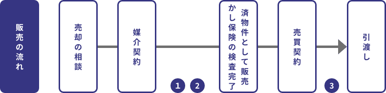 物件ごとのかし保険申込み