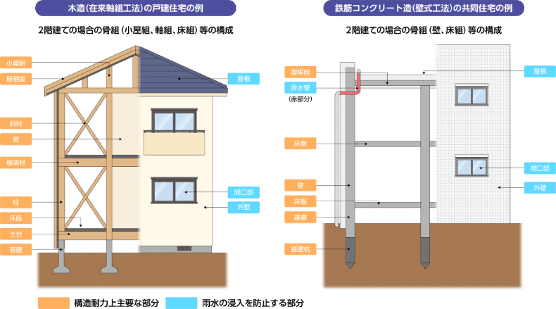 保険の対象となる部分