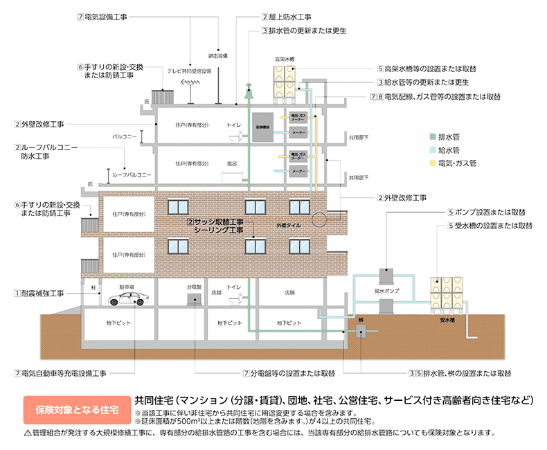 対象大規模修繕工事