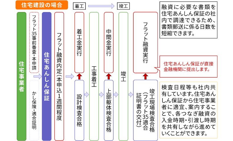 手続の流れ