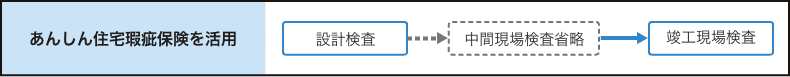 あんしん住宅瑕疵保険を活用