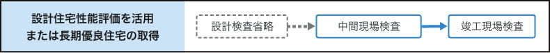 設計住宅性能評価を活用または長期優良住宅の取得