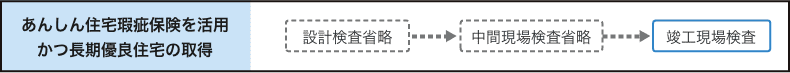 あんしん住宅瑕疵保険を活用かつ長期優良住宅の取得