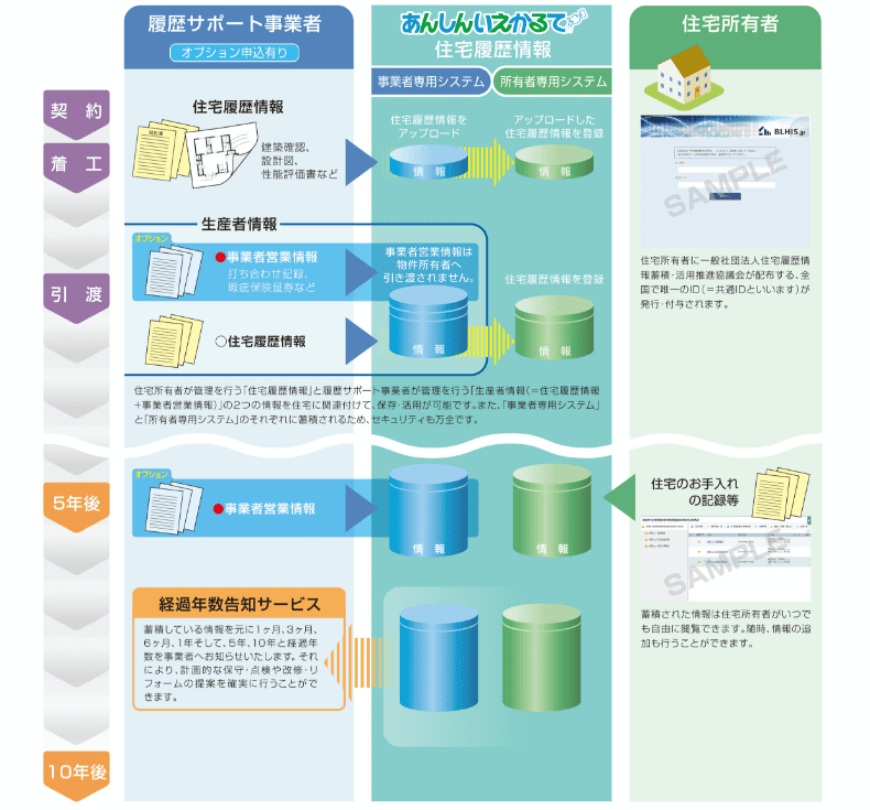 サービスの仕組み