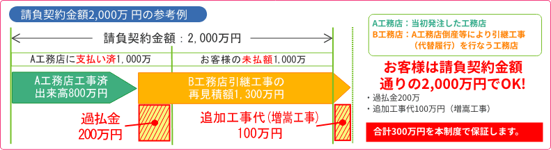 請負契約金額2,000万円の参考例