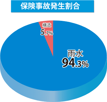 保険事故発生割合：雨水94.3%、構造5.7%