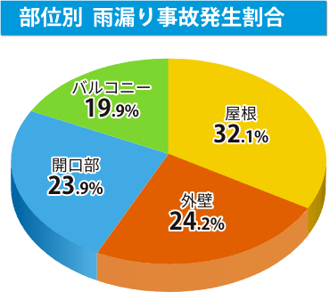 部位別 雨漏り事故発生割合：屋根32.1%、外壁24.2%、開口部23.9%、バルコニー19.9%