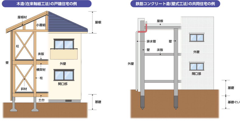 保証の対象となる部分