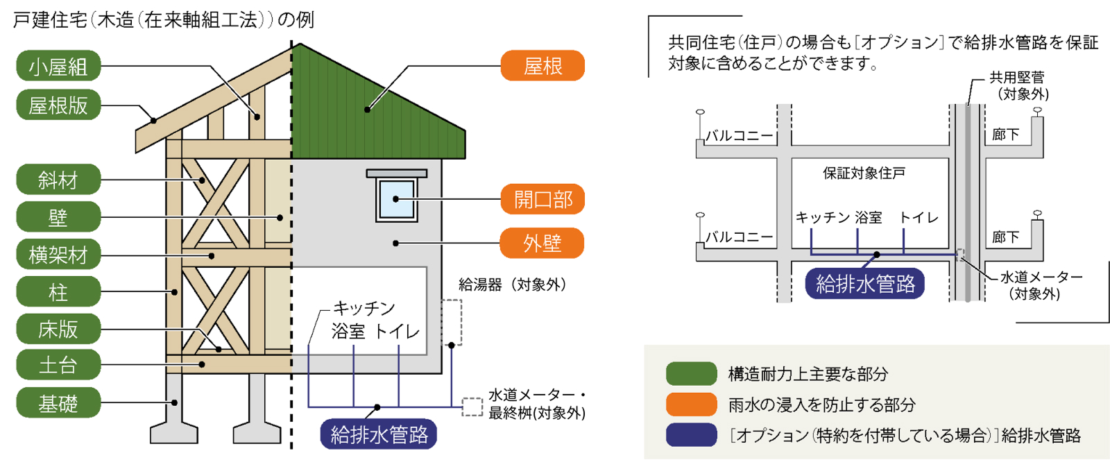 保証の対象となる部分