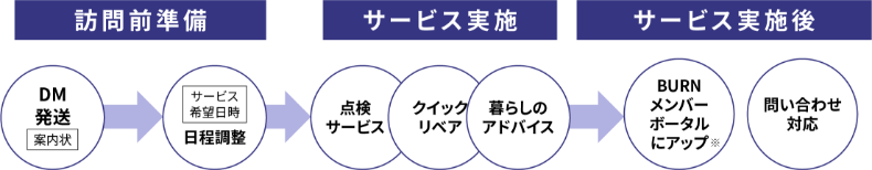 サービスの仕組み