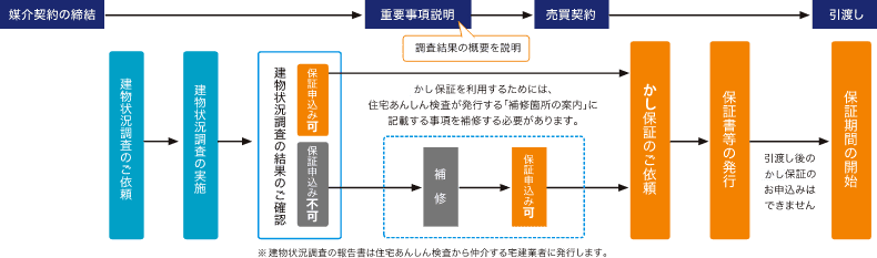 建物状況調査および引渡後の既存住宅個人間売買かし保証にかかわる主な手続の流れ